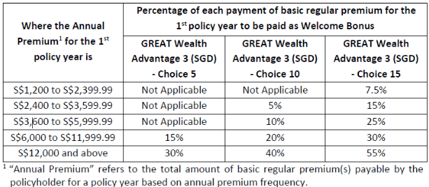 Great Eastern GREAT Wealth Advantage 3 Review welcome bonus