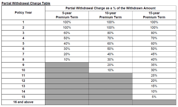 prudential pruvantage retirecare review partial withdrawal charges