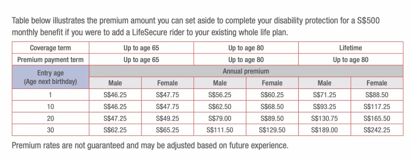 great lifesecure 500:month premiums