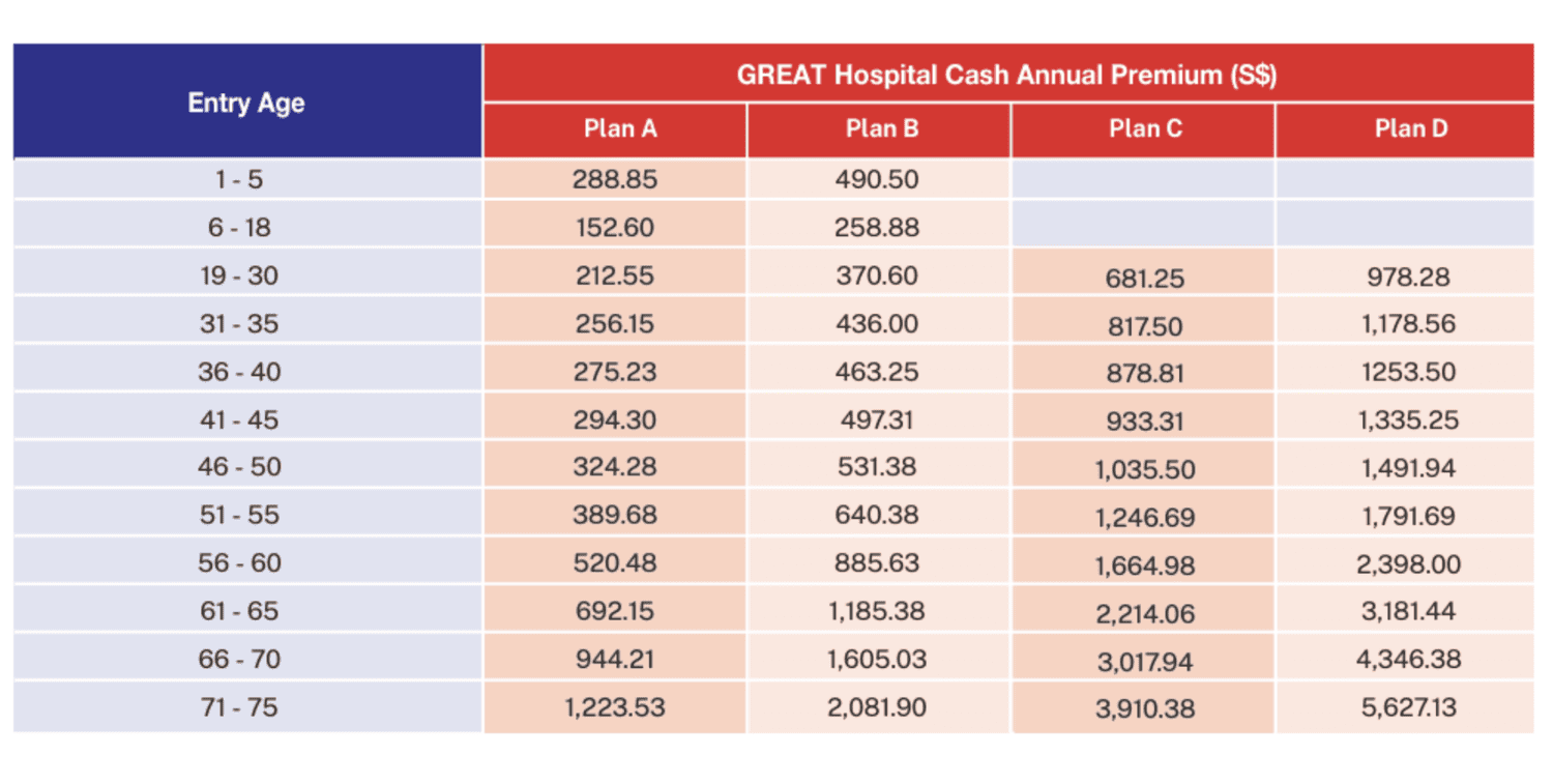 GREAT hospital cash premium terms