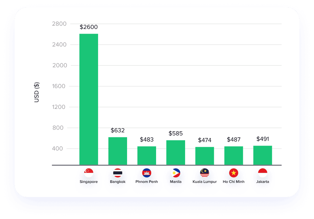 Southeast Asia Average Rental Costs