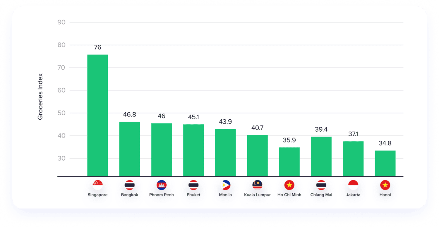Southeast Asia Groceries Index