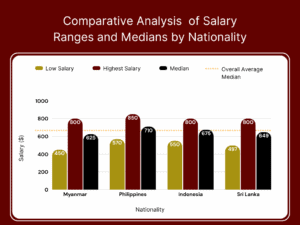 salary ranges and median