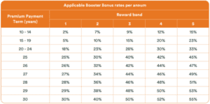 Applicable Booster Bonus Rates Per Annum