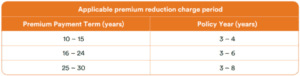 Premium Reduction Charge